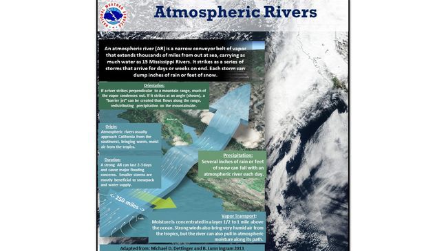 An atmospheric river (AR) is a narrow conveyor belt of vapor that extends thousands of miles from out at sea, carrying as much water as 15 Mississippi Rivers