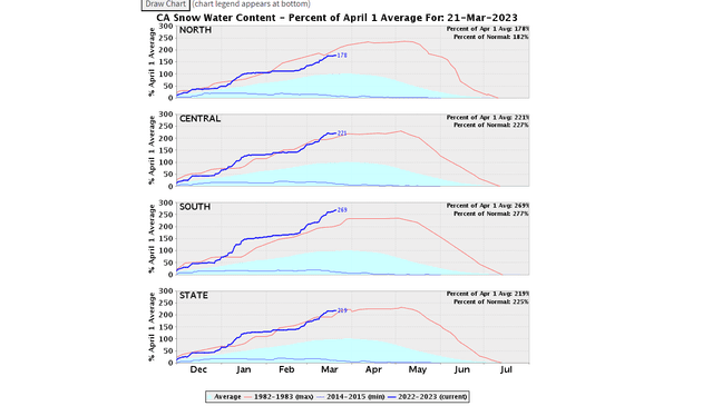 CA Snow Water Content, California Data Exchange Center, California Department of Water Resources